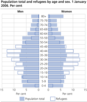 Population total and refugees by age and sex. 1 January 2006. Per cent 