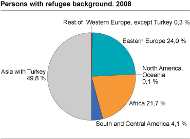 Persons with refugee background. 2008