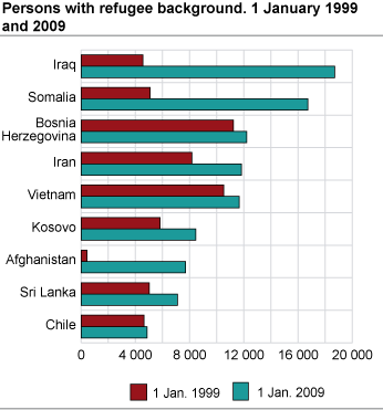 Persons with refugee background. 1 January 1999 and 2009