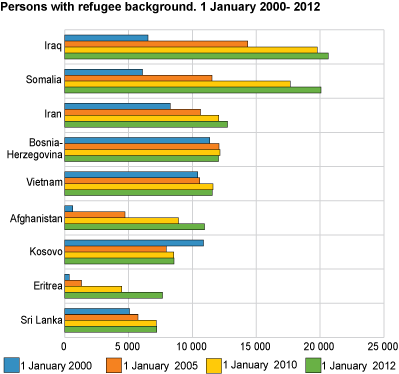 Persons with refugee background. 1 January 2000-2012.