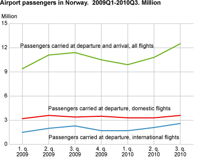 Airport passengers in Norway. Million. 2009Q1-2010Q3