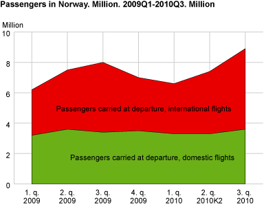 Passengers in Norwegian air transport. Million. 2009Q1-2010Q3