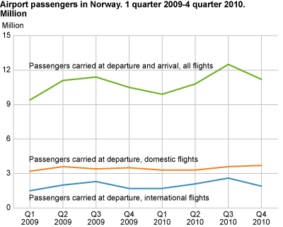 Airport passengers in Norway. Million. 2009Q1-2010Q4