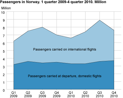 Passengers in Norwegian air transport. Million. 2009Q1-2010Q4