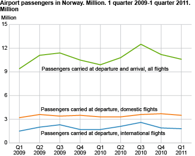 Airport passengers in Norway. Million. 2009Q1-2011Q1