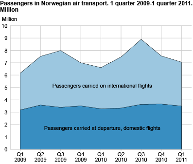 Passengers in Norwegian air transport. Million. 2009Q1-2011Q1