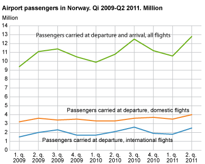 Airport passengers in Norway. Q1 2009-Q2 2011. Million]