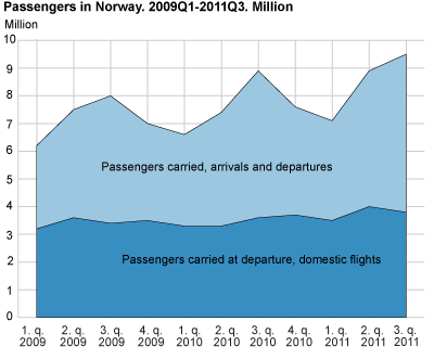 Airport passengers in Norway. Million. Q1 2009-Q3 2011