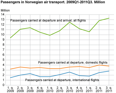 Passengers in Norwegian air transport. Million. Q1 2009-Q3 2011