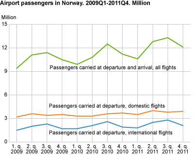 Airport passengers in Norway. Million. Q1 2009-Q4 2011