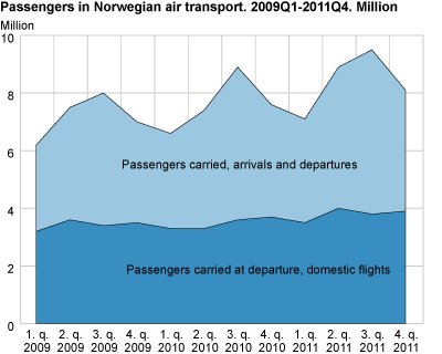 Passengers in Norwegian air transport. Million. Q1 2009-Q4 2011