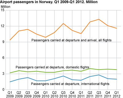 Airport passengers in Norway. Million. Q1 2009-Q1 2012