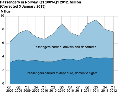 Passengers in Norwegian air transport. Million. Q1 2009-Q1 2012