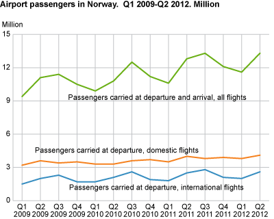 Airport passengers in Norway. Million. Q1 2009-Q2 2012