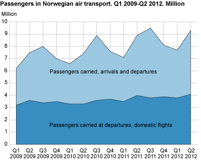 Passengers in Norwegian air transport. Million. Q1 2009-Q2 2012