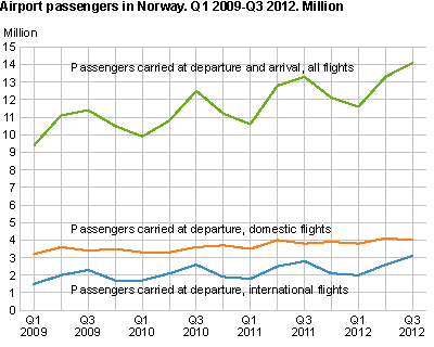 Airport passengers in Norway. Million. Q1 2009-Q3 2012
