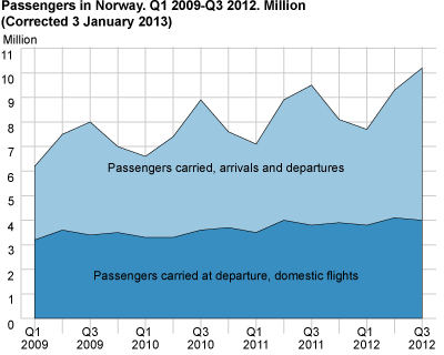 Passengers in Norwegian air transport. Million. Q1 2009-Q3 2012