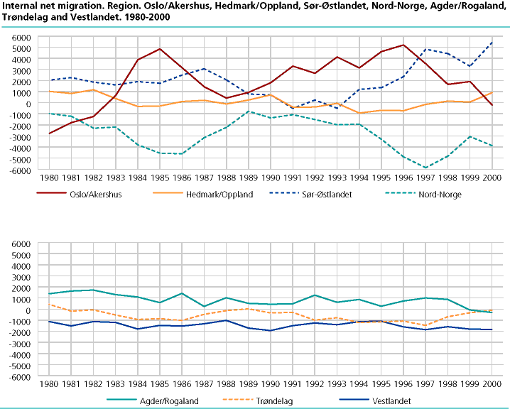  Internal net migration. Regions. Oslo/Akershus, Hedmark/Oppland, Sør-Østlandet and Northern Norway. 1980-2000