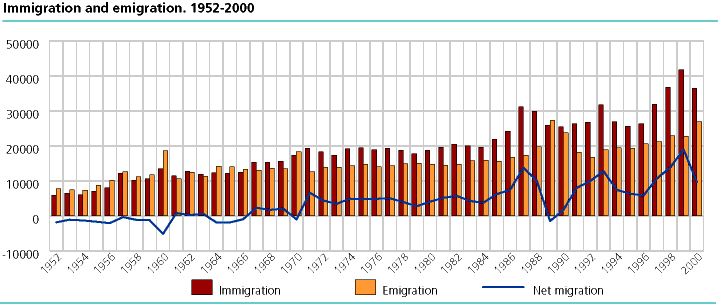  Immigration and emigration. 1952-2000