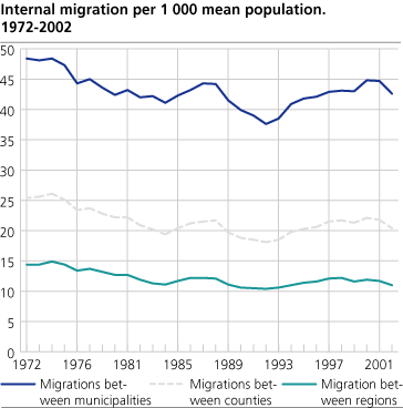 Internal net migration pr. 1 000 mean population. 1972-2002.
