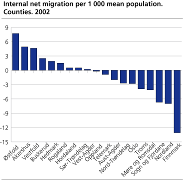 Internal net migration pr. 1 000 mean population. Counties. 2002