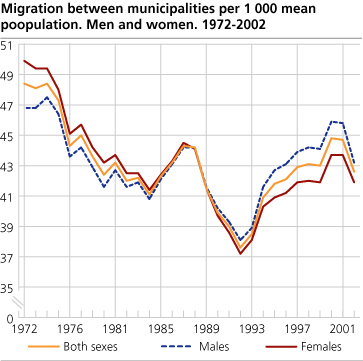 Internal migration between municipalities pr. 1 000 mean population. Men and women. 1972-2002.