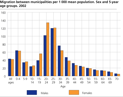 Internal migration between municipalities pr. 1 000 mean population. Sex and 5 years age groups. 2002.