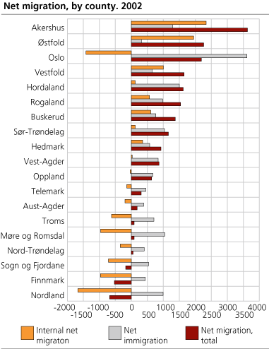 Net migration. Counties. 2002.