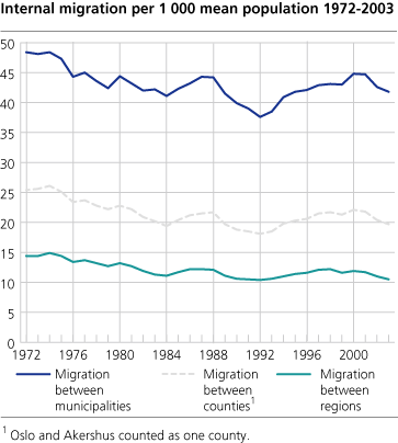 Internal migration per 1 000 mean population. 1972-2003