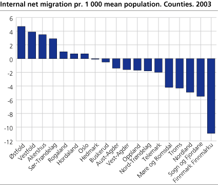 Internal net migration per 1 000 mean population. Counties. 2003.