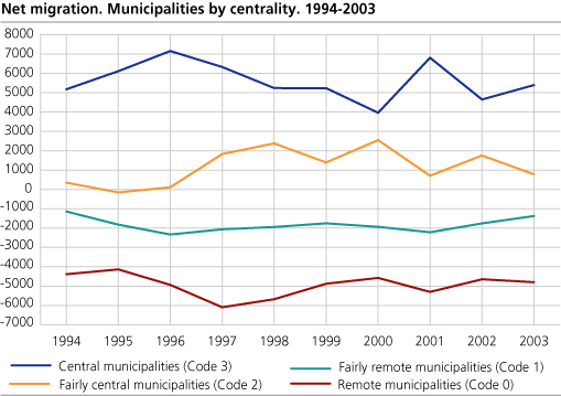 Net migration after centrality. 1994-2003 