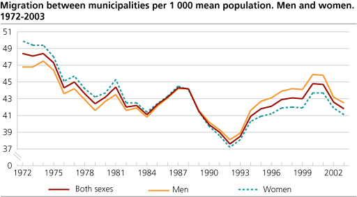 Internal migration between two municipalities per 1 000 mean population. Men and women. 1972-2003