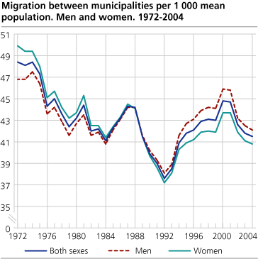 Migration between municipalities per 1 000 mean population. Men and women. 1972-2004
