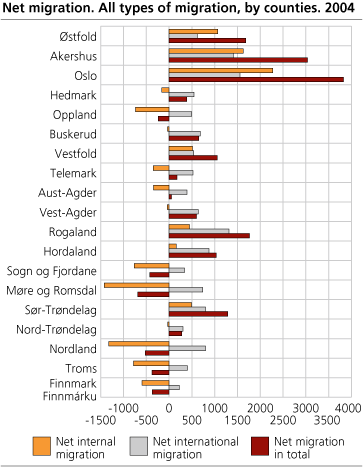 Net migration. All types of migration. Counties. 2004