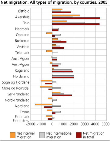 Net migration. All types of migration. Counties. 2005