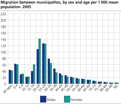 Migration between municipalities, by sex and age per 1 000 mean population. 2005