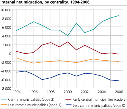 Internal net migration by centrality. 1994-2006
