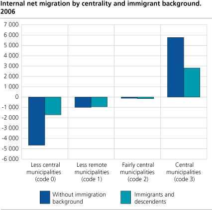 Internal net migration by centrality and immigrant background. 2006