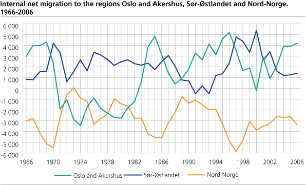 Internal net migration to the regions Oslo/Akershus, Sør-Østlandet and Nord-Norge. 1966-200606