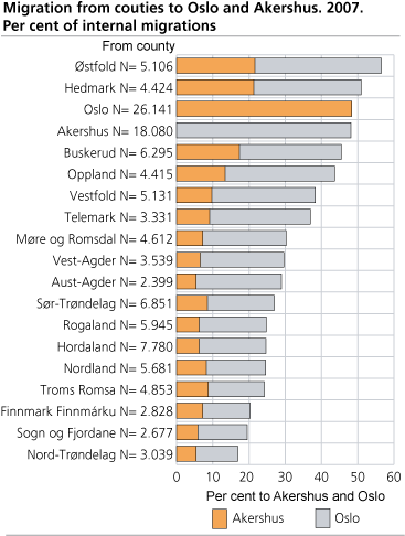 Migration from counties to Oslo and Akershus 2007. Per cent of internal migrations