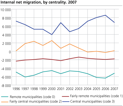 Internal net migration, by centrality 2007