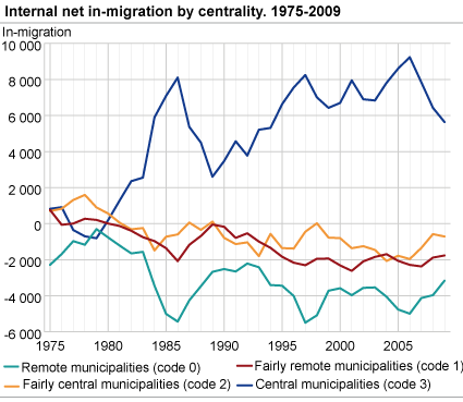 Internal net in-migration by centrality