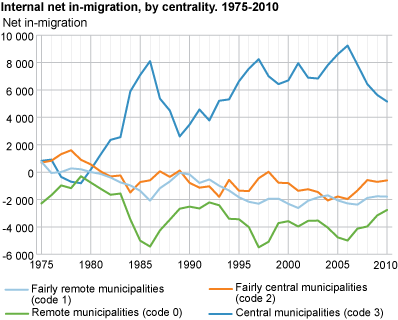 Internal net in-migration by centrality