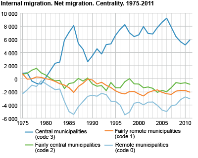 Internal migration. Net in-migration. Centrality