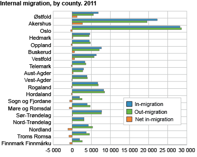 Internal migration. County. 2011