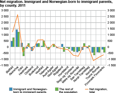 Net migration. Immigrants and Norwegian-born to immigrant parents. County. 2011