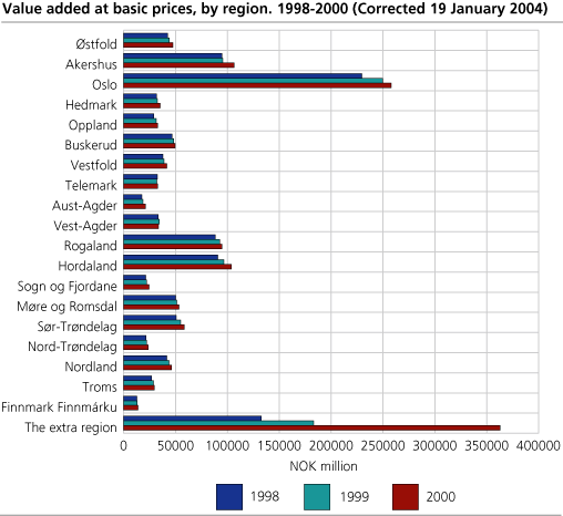 Value added by region at basic prices 1998-2000