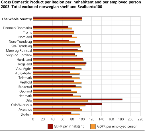 Gross Domestic Product per Region per inhabitant and per employed person 2003. Total excluded Norwegian shelf and Svalbard=100