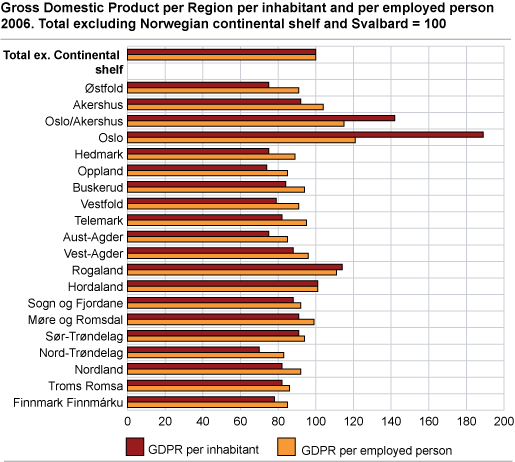 Gross Domestic Product per region per inhabitant and per employed person 2006. Total excluding Norwegian continental shelf and Svalbard = 100