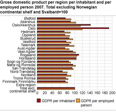 Gross domestic product per region per inhabitant and per employed person 2007. Total excluding Norwegian continental shelf and Svalbard = 100